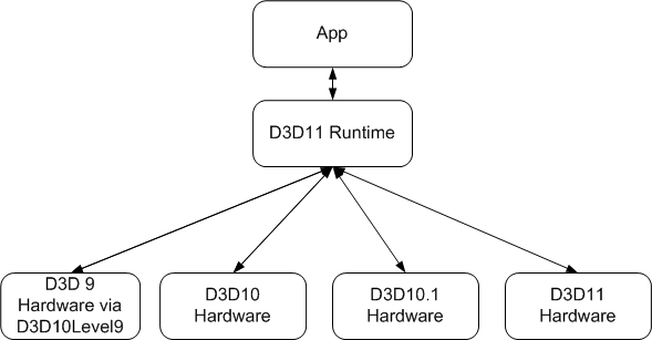 diagramma dell'hardware supportato da Direct3d 11