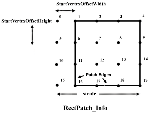diagramma di una patch ad alto ordine rettangolare e dei parametri che lo specificano