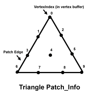diagramma di una patch di ordine elevato triangolare con nove vertici