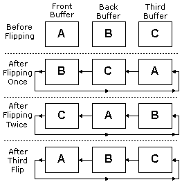 diagramma di una catena di scorrimento con un buffer anteriore e due buffer indietro