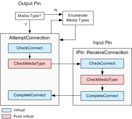 Processo di connessione cbasepin