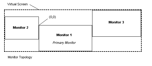 illustrazione che mostra tre caselle che rappresentano i monitor disposti all'interno di una casella che rappresenta lo schermo virtuale