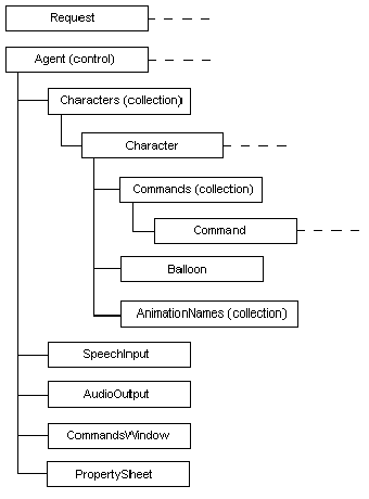 Diagram that shows the hierarchy of the objects, starting with 'Request'.