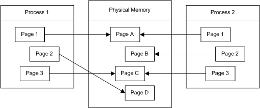 boxes and arrows of processes and physical memory remapping