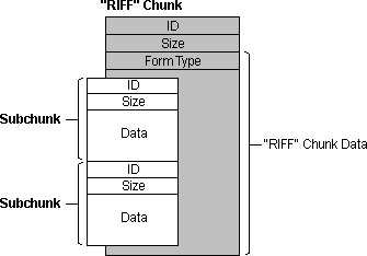 riff chunk that contains two subchunks image