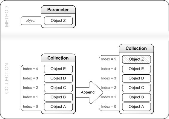 a figure that shows how append adds an entry to the collection