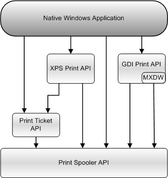 diagramma che mostra come un'applicazione di Windows nativa può usare le API di stampa