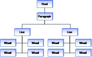 rappresentazione ad albero di radice, paragrafo, righe e parole