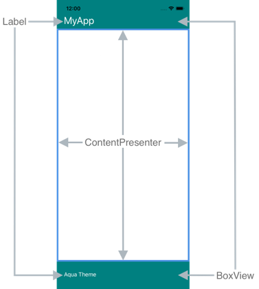 Modello di controllo per ContentPage