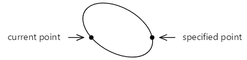 The first set of elliptical arcs