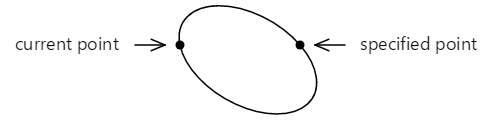 The second set of elliptical arcs