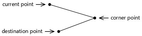 Lines connecting the three points of a tangent arc