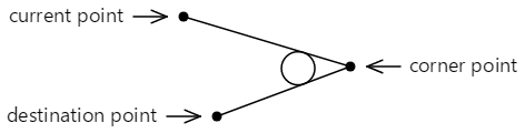 The tangent arc circle between the two lines