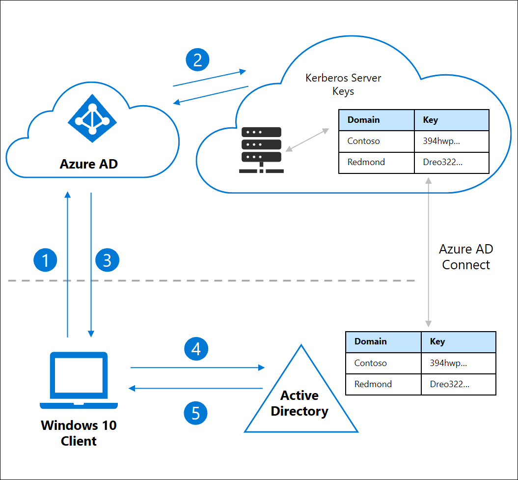 Diagram showing how to get a T G T from Azure AD and Active Directory Domain Services.
