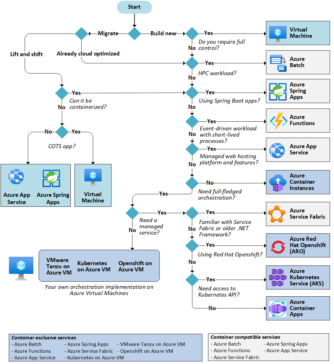 Decision tree for Azure compute services