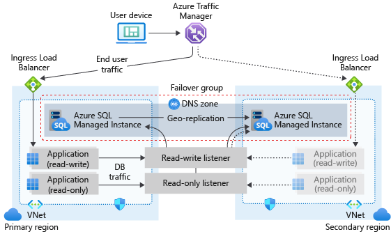 Azure SQL Managed Instance のフェールオーバー グループのダイアグラム