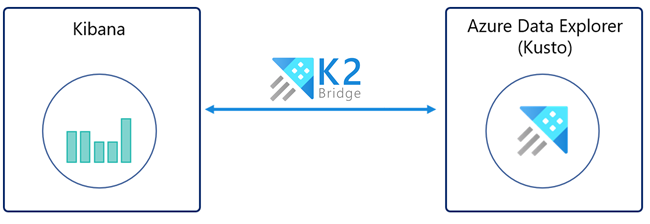 K2Bridge を介した Azure Data Explorer との Kibana 接続。
