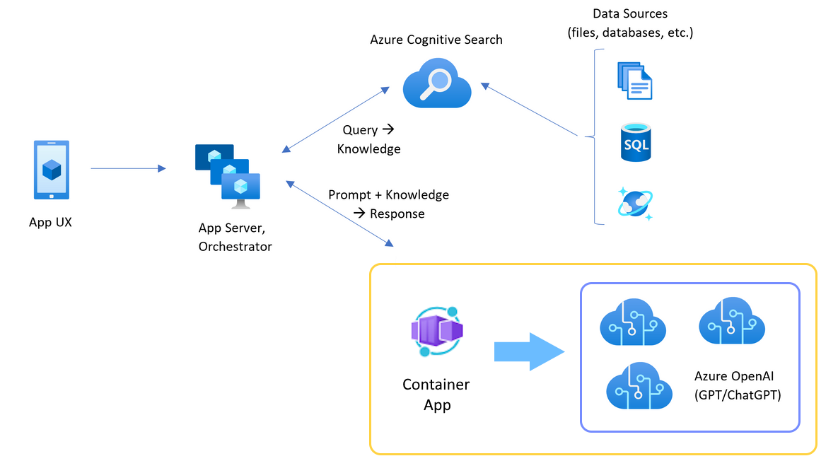3 つの Azure OpenAI リソースの前にある Azure Container Apps を使用したチャット アプリのアーキテクチャを示す図。