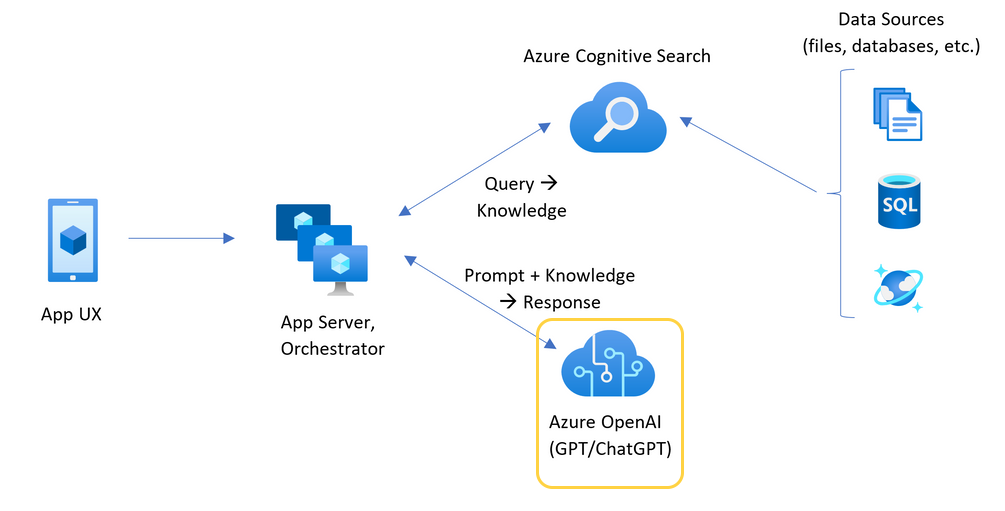 Azure OpenAI リソースが強調表示されたチャット アプリのアーキテクチャを示す図。