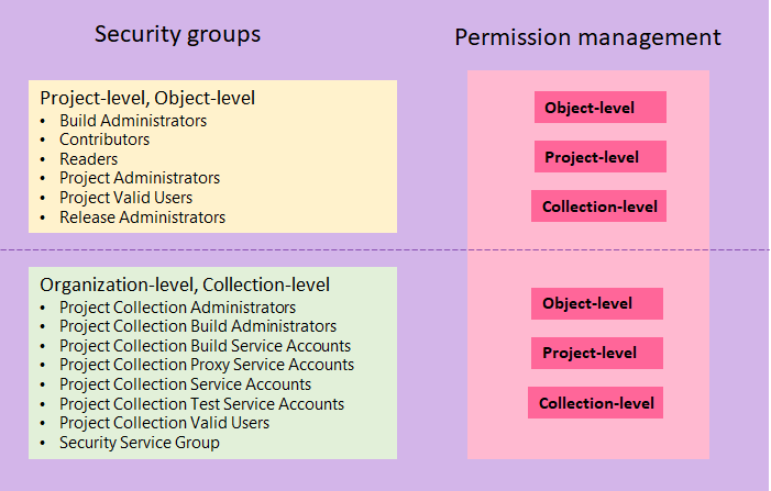 既定のセキュリティ グループをアクセス許可レベル、クラウドにマッピングする概念イメージ