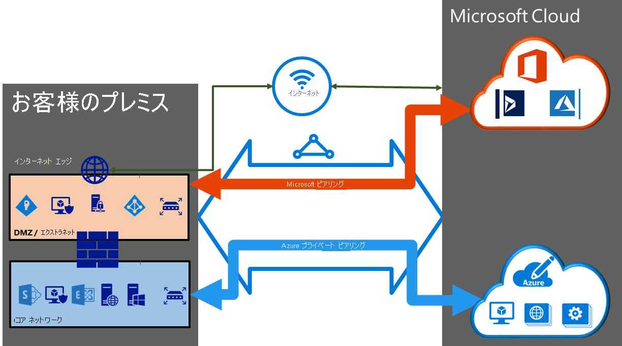 Azure パブリック、Azure プライベート、および Microsoft ピアリングが ExpressRoute 回線でどのように構成されているかを示す図。