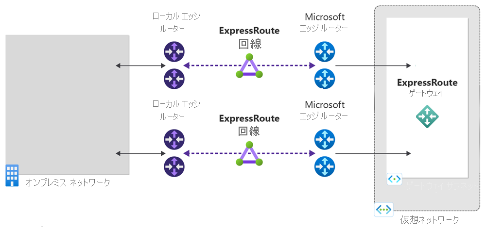 Azure portal を使用する ExpressRoute 回線のデプロイ環境の図。