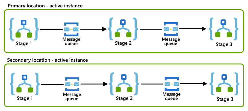 ビジネス プロセスをロジック アプリが表すステージに分割し、各ステージは Azure Service Bus キューを使用して相互に通信します。