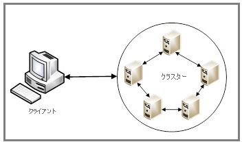 Diagram of client-to-node communication