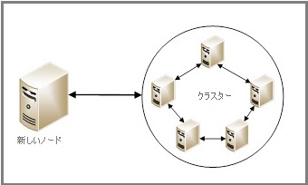 Diagram of node-to-node communication