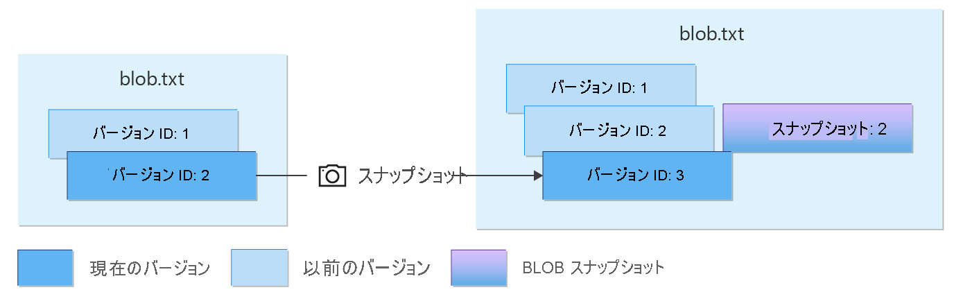 Diagram showing snapshots of a versioned blob.
