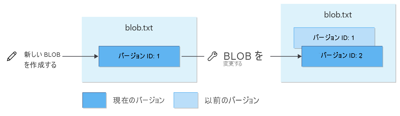 Diagram showing how write operations affect versioned blobs.