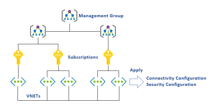 Virtual Network Manager の管理グループの図。