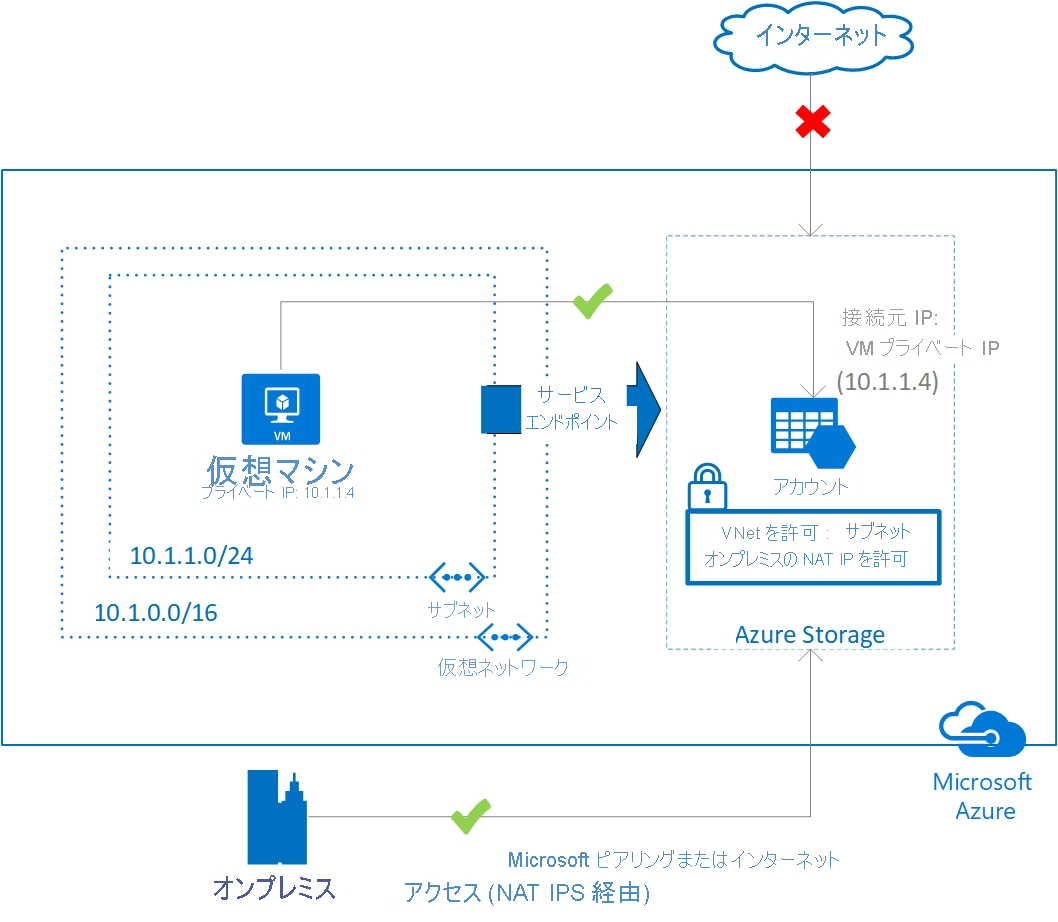 Securing Azure services to virtual networks