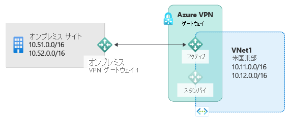 Azure でホストされているサブネットに接続するために、プライベート IP サブネットとオンプレミス VPN がアクティブな Azure VPN ゲートウェイに接続され、スタンバイのゲートウェイが使用可能なオンプレミス サイトを示す図。