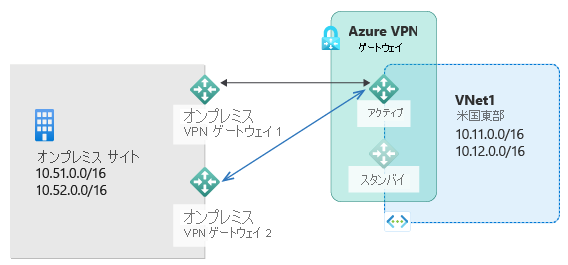 Azure でホストされているサブネットに接続するために、プライベート IP サブネットとオンプレミス VPN がアクティブな Azure VPN ゲートウェイに接続され、スタンバイのゲートウェイが使用可能な複数のオンプレミス サイトを示す図。