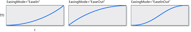 さまざまな easingmode のグラフでの QuadraticEase