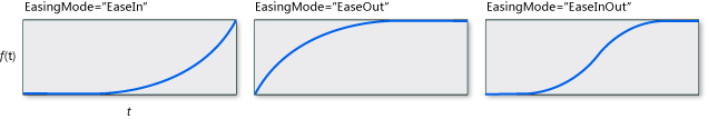 さまざまな easingmode のグラフでの QuinticEase。
