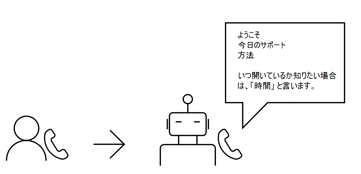 ユーザーに音声応答を求めるボットの画像