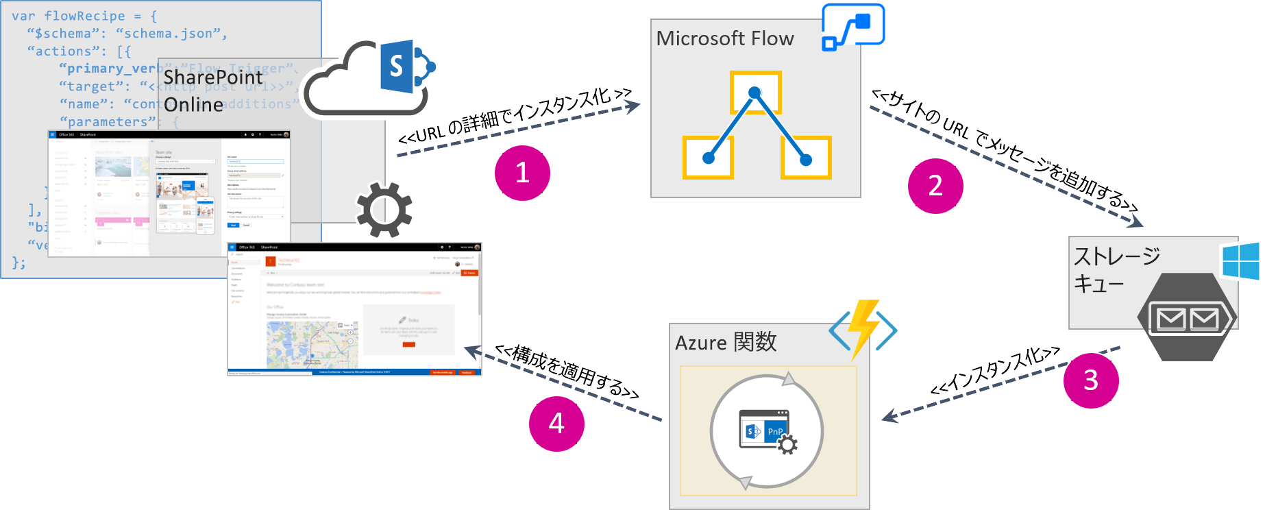 Microsoft Flow のトリガー プロセス