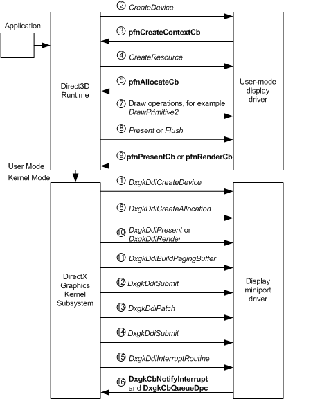 Diagram that shows the WDDM operation flow from creating a rendering device to presenting content on the display.