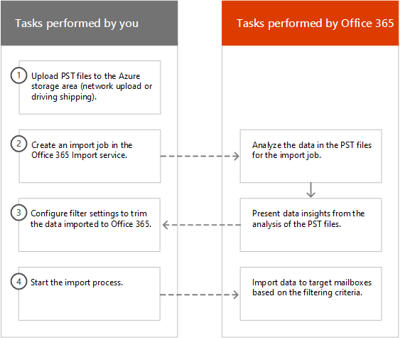 Office 365のインテリジェント インポート プロセス。