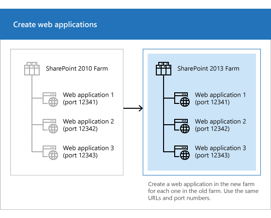 SharePoint 2013 で新しい Web アプリケーションを作成します