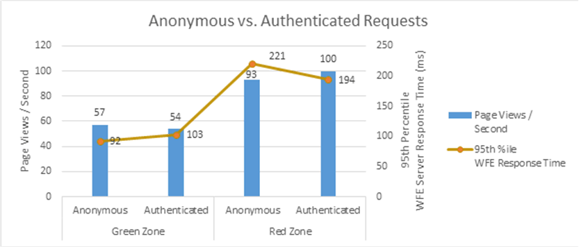 Excel グラフで、グリーン ゾーンとレッド ゾーンの両方で匿名要求を使用する場合と認証要求を使用する場合のパフォーマンスが正比例になることを示しています。