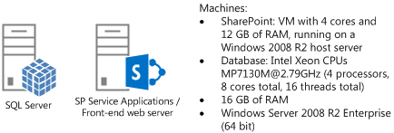SQL Server をホストするコンピューター 1 台と、アプリケーション サーバーまたはフロントエンド Web サーバーとして稼働している SharePoint サーバーをホストするコンピューター 1 台が含まれるテスト サーバー トポロジを示した Visio 図です。