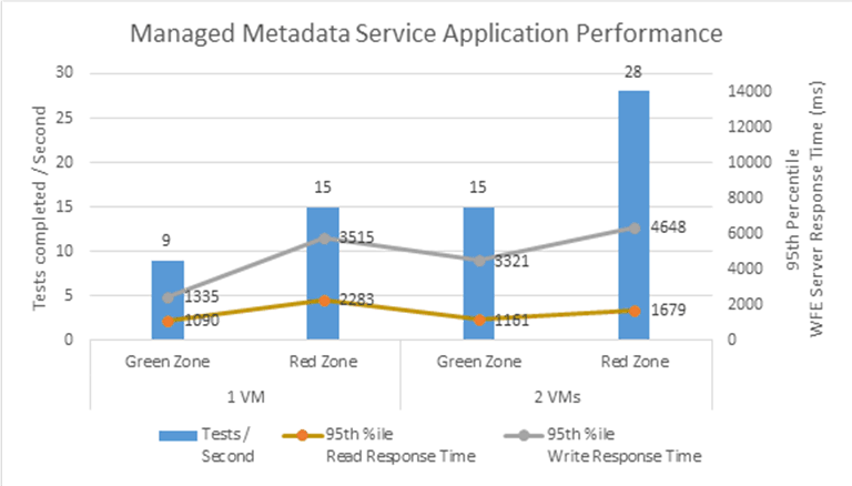 Excel の棒グラフで、前述の表の Managed Metadata Service アプリケーション パフォーマンス データを示しています。最初のパフォーマンス データには単一のアプリケーション サーバーまたはフロントエンド Web サーバーが示され、続いて負荷が倍になった 2 台のサーバーが示されており、この両方にグリーン ゾーンとレッド ゾーンが含まれています。