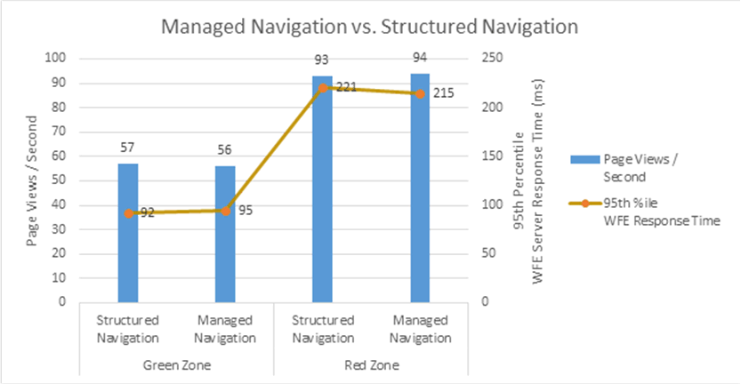 Excel の棒グラフで、グリーン ゾーンとレッド ゾーンの両方で、管理ナビゲーションを使用した場合の影響と、構造化されたナビゲーションを使用した場合の影響を示しています。この比較は、管理ナビゲーションを使用しても構造化されたナビゲーションを使用しても同じであることを示しています。