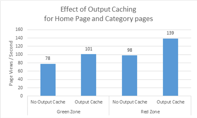 これは、テスト環境のグリーン ゾーンとレッド ゾーンの両方におけるホーム ページとカテゴリ ページの出力キャッシュを無効にする影響を示した Excel グラフです。