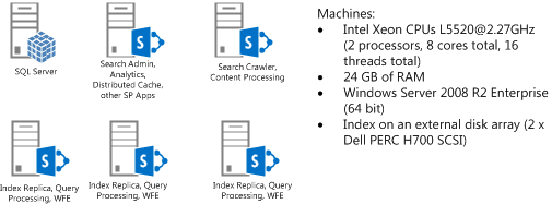 テスト サーバー トポロジを示した図です。SQL Server と SharePoint Server をホストする 2 台のコンピューター、検索クローラーとコンテンツ処理 (CPC) ロールをホストする 1 台のコンピューター、フロントエンド Web サーバーとして検索インデックスとクエリ処理をホストする 3 台のコンピューターが存在します。