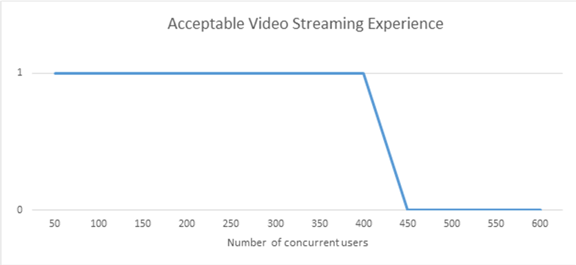 ビデオ ストリーミングの状況を示した、Excel の折れ線グラフです。1 台の SharePoint Server を使用しており、1 人のユーザーから始まり、ビデオ ストリーミングの速度が低下するまで最高 400 人まで追加しています。ユーザー数が 400 ～ 450 人になると、ビデオ ストリーミングは容認できるレベルを下回るようになります。
