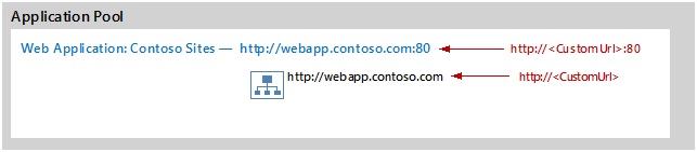 Web アプリとルート サイト コレクションの URL。